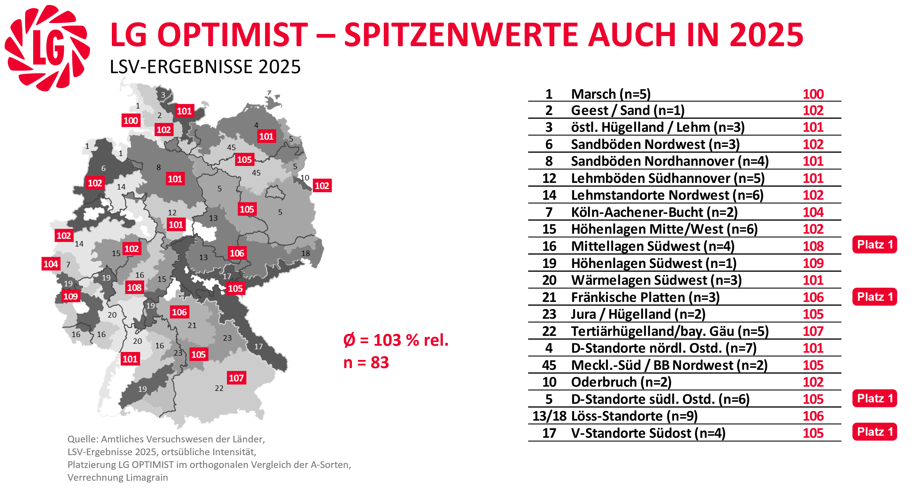 LG OPTIMIST - A-Winterweizen, Kompensationstyp